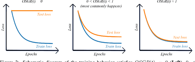 Figure 2 for Understanding Why Neural Networks Generalize Well Through GSNR of Parameters