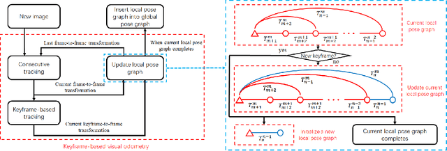 Figure 3 for A Keyframe-based Continuous Visual SLAM for RGB-D Cameras via Nonparametric Joint Geometric and Appearance Representation