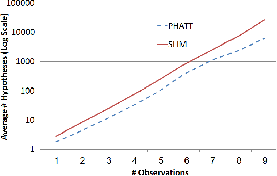 Figure 4 for SLIM: Semi-Lazy Inference Mechanism for Plan Recognition