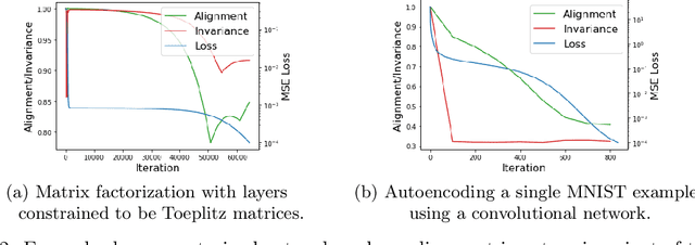 Figure 2 for Balancedness and Alignment are Unlikely in Linear Neural Networks