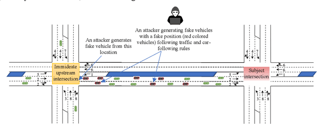 Figure 1 for An Innovative Attack Modelling and Attack Detection Approach for a Waiting Time-based Adaptive Traffic Signal Controller