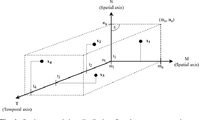 Figure 1 for Prediction with Spatio-temporal Point Processes with Self Organizing Decision Trees