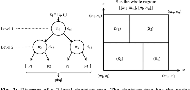 Figure 2 for Prediction with Spatio-temporal Point Processes with Self Organizing Decision Trees