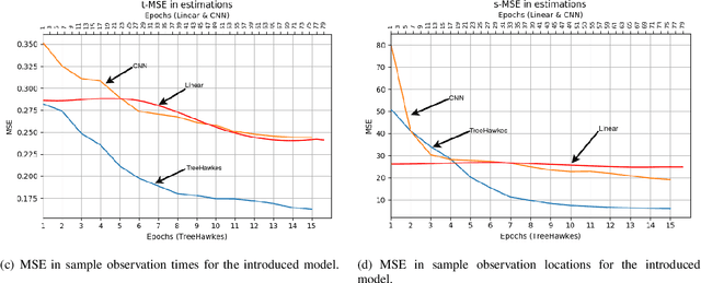 Figure 3 for Prediction with Spatio-temporal Point Processes with Self Organizing Decision Trees