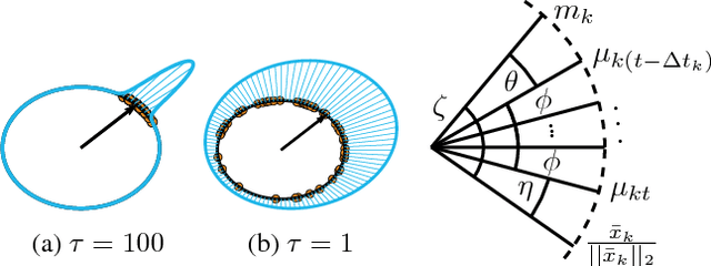 Figure 2 for Small-Variance Nonparametric Clustering on the Hypersphere