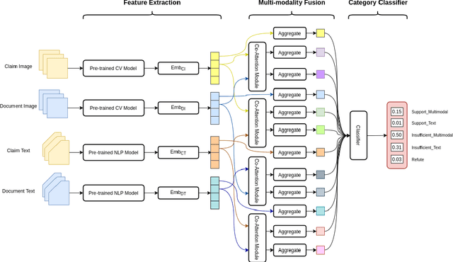 Figure 3 for Team Yao at Factify 2022: Utilizing Pre-trained Models and Co-attention Networks for Multi-Modal Fact Verification