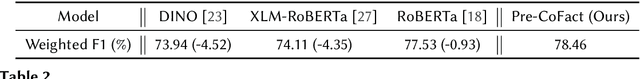 Figure 4 for Team Yao at Factify 2022: Utilizing Pre-trained Models and Co-attention Networks for Multi-Modal Fact Verification