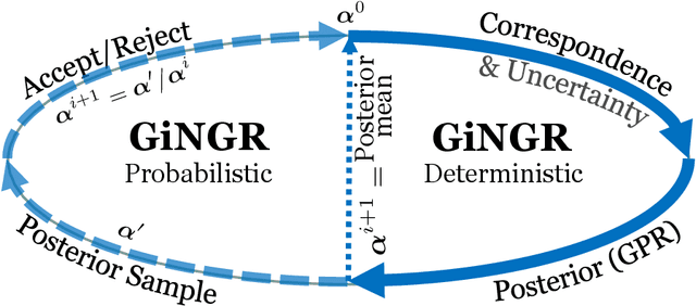 Figure 1 for GiNGR: Generalized Iterative Non-Rigid Point Cloud and Surface Registration Using Gaussian Process Regression