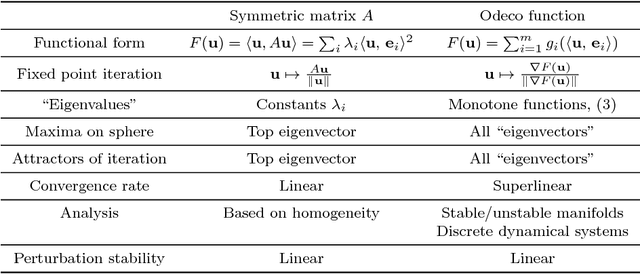 Figure 1 for Eigenvectors of Orthogonally Decomposable Functions