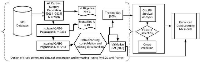 Figure 1 for Deep Learning Approach for Predicting 30 Day Readmissions after Coronary Artery Bypass Graft Surgery