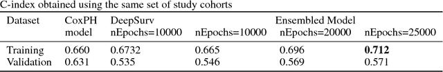 Figure 3 for Deep Learning Approach for Predicting 30 Day Readmissions after Coronary Artery Bypass Graft Surgery