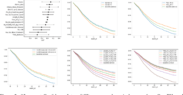 Figure 4 for Deep Learning Approach for Predicting 30 Day Readmissions after Coronary Artery Bypass Graft Surgery