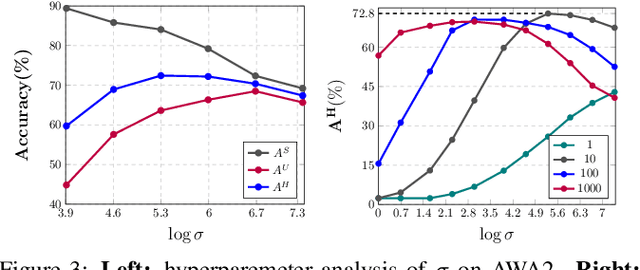 Figure 3 for Zero-Shot Logit Adjustment