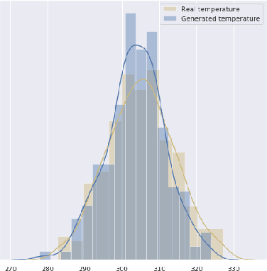 Figure 4 for DeepClimGAN: A High-Resolution Climate Data Generator