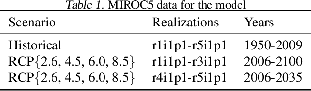Figure 2 for DeepClimGAN: A High-Resolution Climate Data Generator