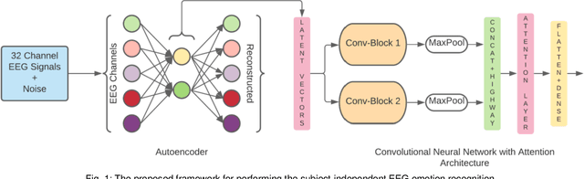 Figure 1 for Subject Independent Emotion Recognition using EEG Signals Employing Attention Driven Neural Networks