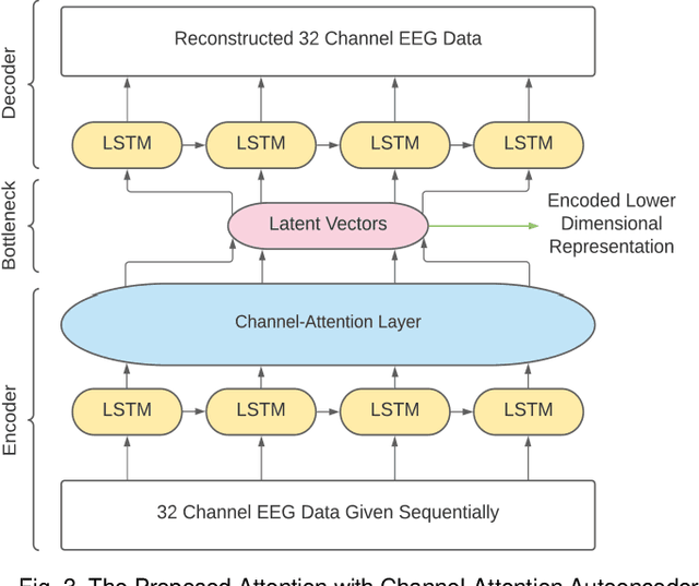 Figure 3 for Subject Independent Emotion Recognition using EEG Signals Employing Attention Driven Neural Networks