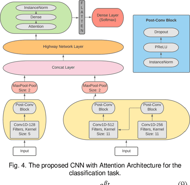 Figure 4 for Subject Independent Emotion Recognition using EEG Signals Employing Attention Driven Neural Networks