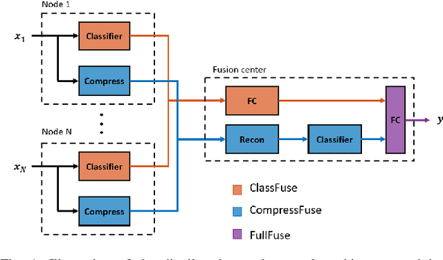 Figure 1 for Bandwidth-efficient distributed neural network architectures with application to body sensor networks
