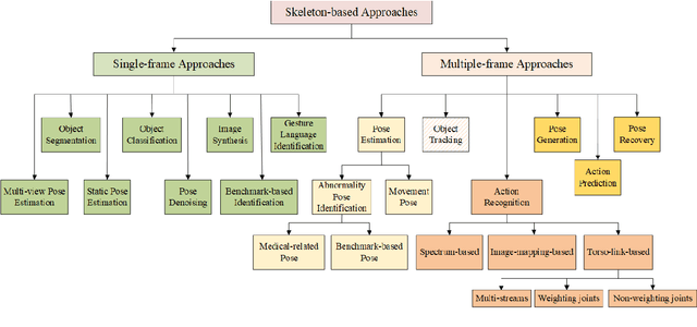 Figure 1 for Skeleton-based Approaches based on Machine Vision: A Survey