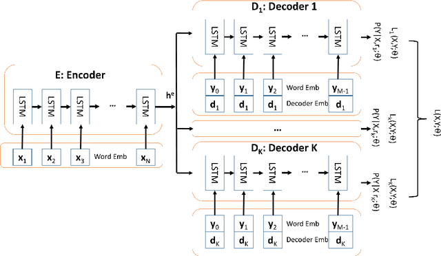 Figure 1 for D-PAGE: Diverse Paraphrase Generation