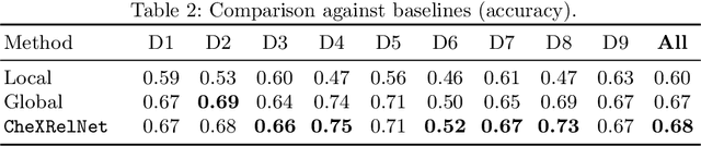 Figure 4 for CheXRelNet: An Anatomy-Aware Model for Tracking Longitudinal Relationships between Chest X-Rays
