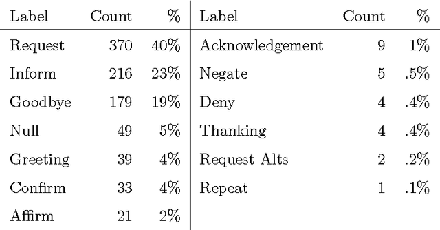 Figure 4 for The Influence of Context on Dialogue Act Recognition