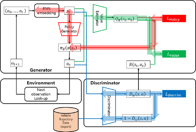 Figure 4 for TrajGAIL: Generating Urban Trajectories using Generative Adversarial Imitation Learning