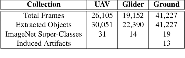 Figure 1 for Report on UG^2+ Challenge Track 1: Assessing Algorithms to Improve Video Object Detection and Classification from Unconstrained Mobility Platforms