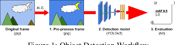Figure 2 for Report on UG^2+ Challenge Track 1: Assessing Algorithms to Improve Video Object Detection and Classification from Unconstrained Mobility Platforms
