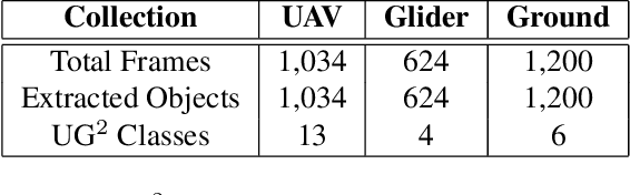 Figure 3 for Report on UG^2+ Challenge Track 1: Assessing Algorithms to Improve Video Object Detection and Classification from Unconstrained Mobility Platforms