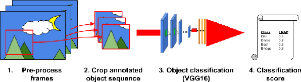 Figure 4 for Report on UG^2+ Challenge Track 1: Assessing Algorithms to Improve Video Object Detection and Classification from Unconstrained Mobility Platforms