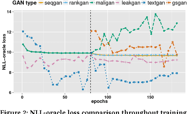 Figure 3 for Texygen: A Benchmarking Platform for Text Generation Models