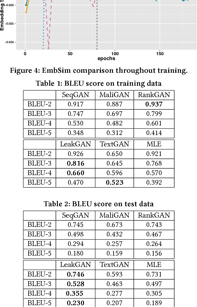 Figure 2 for Texygen: A Benchmarking Platform for Text Generation Models