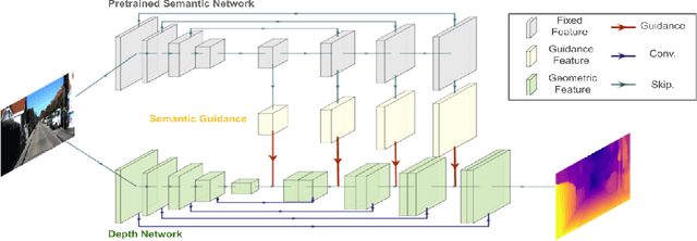 Figure 3 for Semantically-Guided Representation Learning for Self-Supervised Monocular Depth