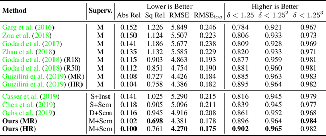 Figure 2 for Semantically-Guided Representation Learning for Self-Supervised Monocular Depth