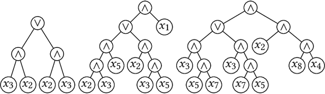 Figure 1 for Evolving Boolean Functions with Conjunctions and Disjunctions via Genetic Programming