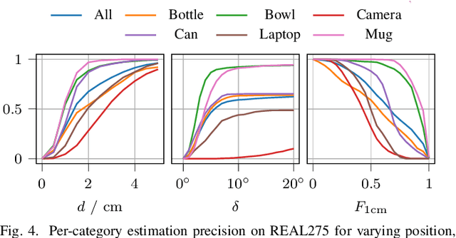 Figure 4 for SDFEst: Categorical Pose and Shape Estimation of Objects from RGB-D using Signed Distance Fields