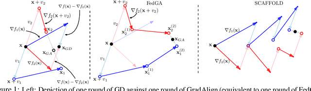 Figure 1 for Implicit Gradient Alignment in Distributed and Federated Learning