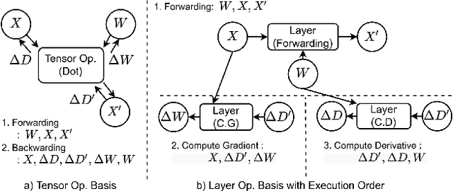 Figure 3 for NNTrainer: Light-Weight On-Device Training Framework