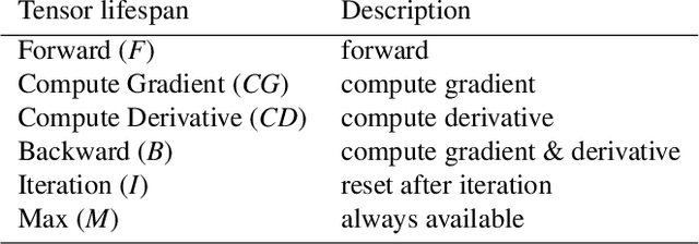 Figure 4 for NNTrainer: Light-Weight On-Device Training Framework