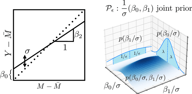 Figure 1 for Bayesian prognostic covariate adjustment