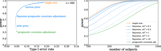Figure 3 for Bayesian prognostic covariate adjustment