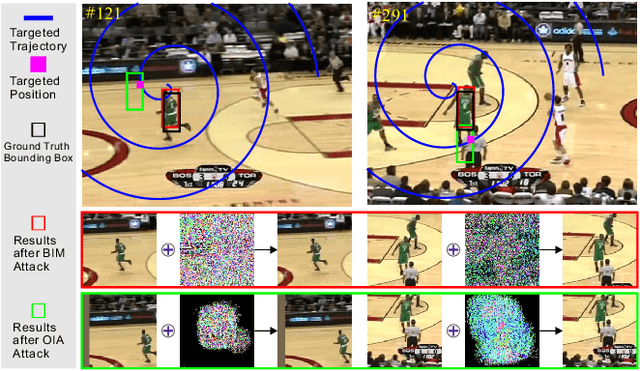 Figure 3 for Spatial-aware Online Adversarial Perturbations Against Visual Object Tracking