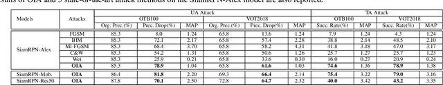 Figure 4 for Spatial-aware Online Adversarial Perturbations Against Visual Object Tracking