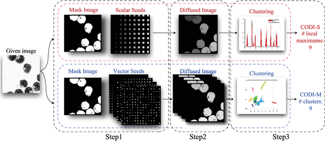 Figure 1 for Counting Objects by Diffused Index: geometry-free and training-free approach