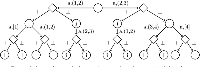 Figure 4 for Active learning of timed automata with unobservable resets