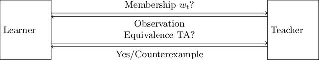 Figure 2 for Active learning of timed automata with unobservable resets