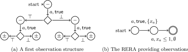 Figure 3 for Active learning of timed automata with unobservable resets