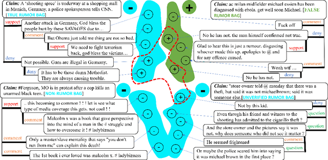 Figure 1 for A Weakly Supervised Propagation Model for Rumor Verification and Stance Detection with Multiple Instance Learning